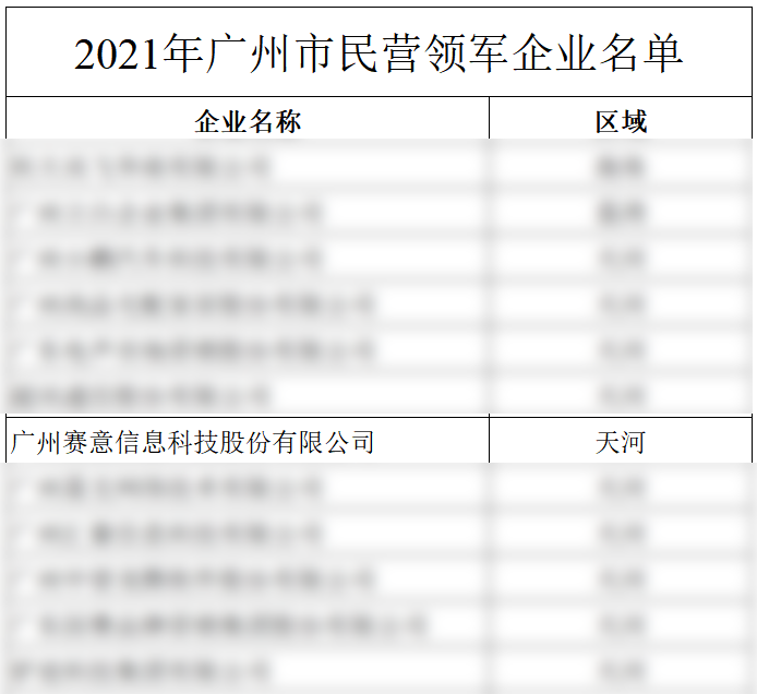 Leading Private Enterprises in Guangzhou in 2021