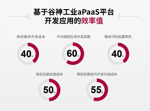产品资讯｜一图了解谷神工业aPaaS平台