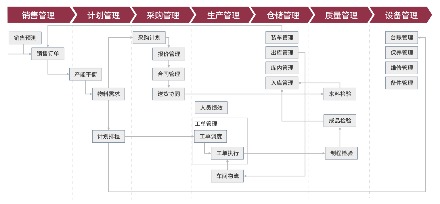 全流程协同