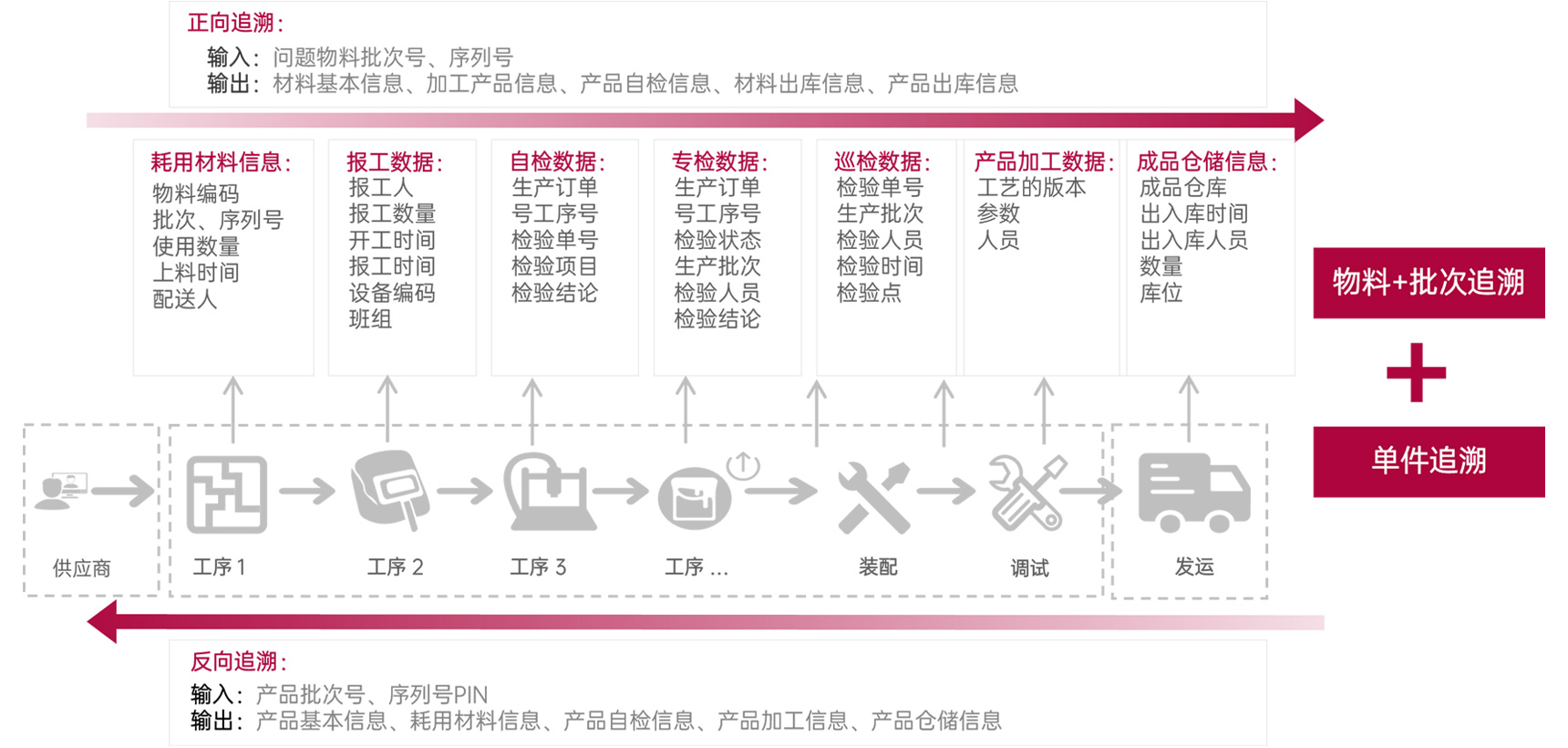 全链路追溯