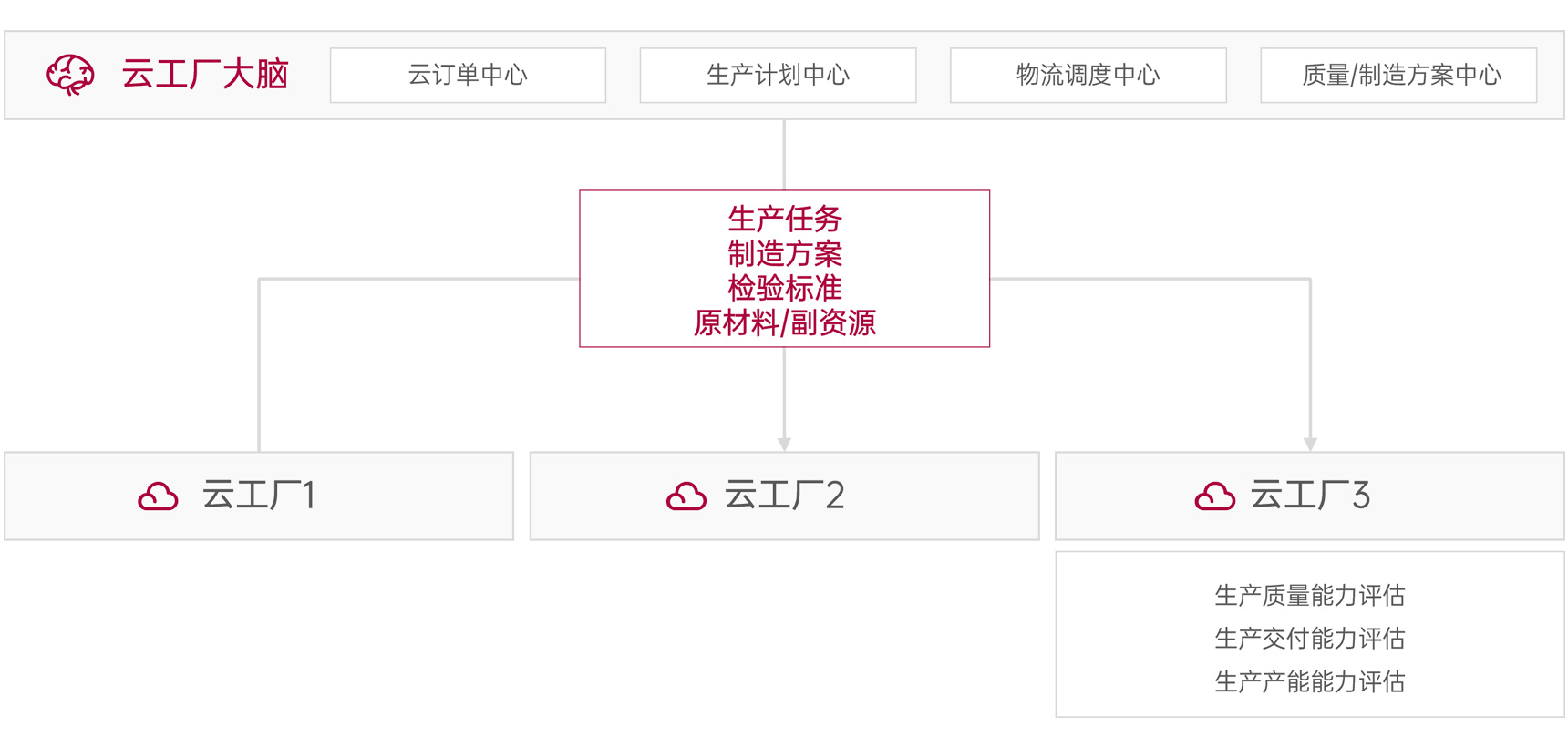 产业链制造协同