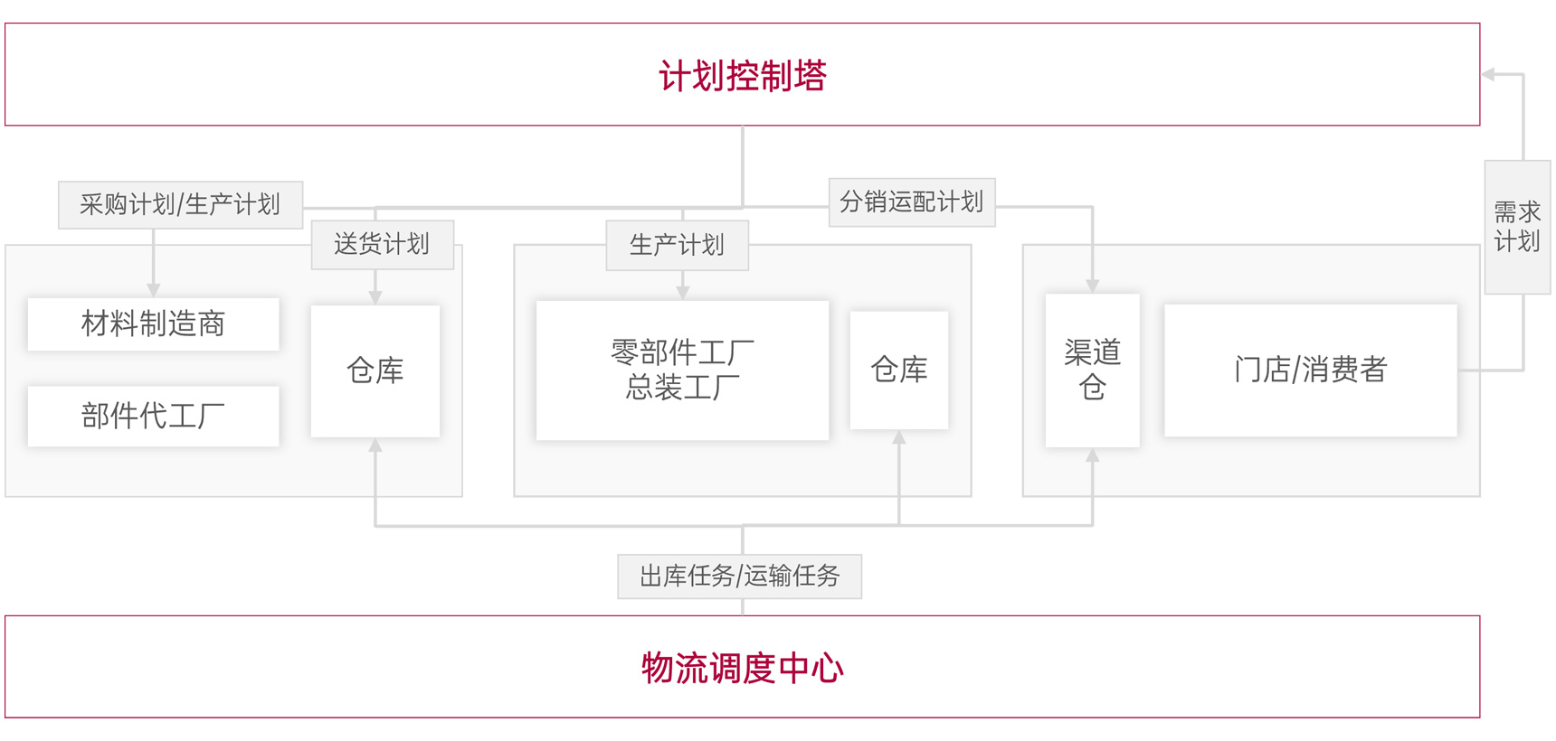 计划物流一体化