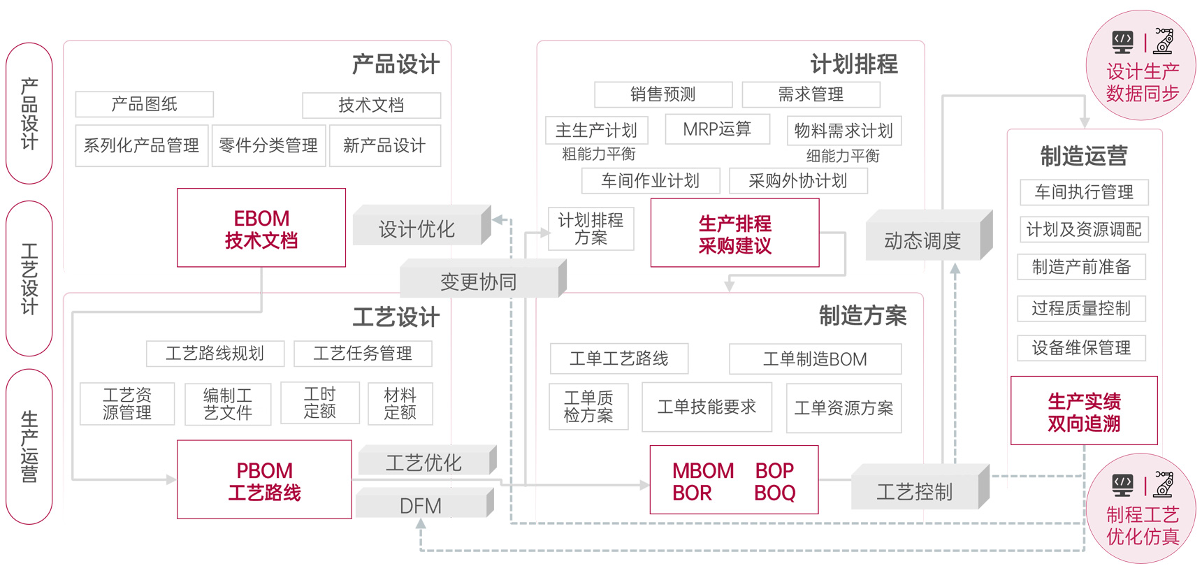 设计制造一体化
