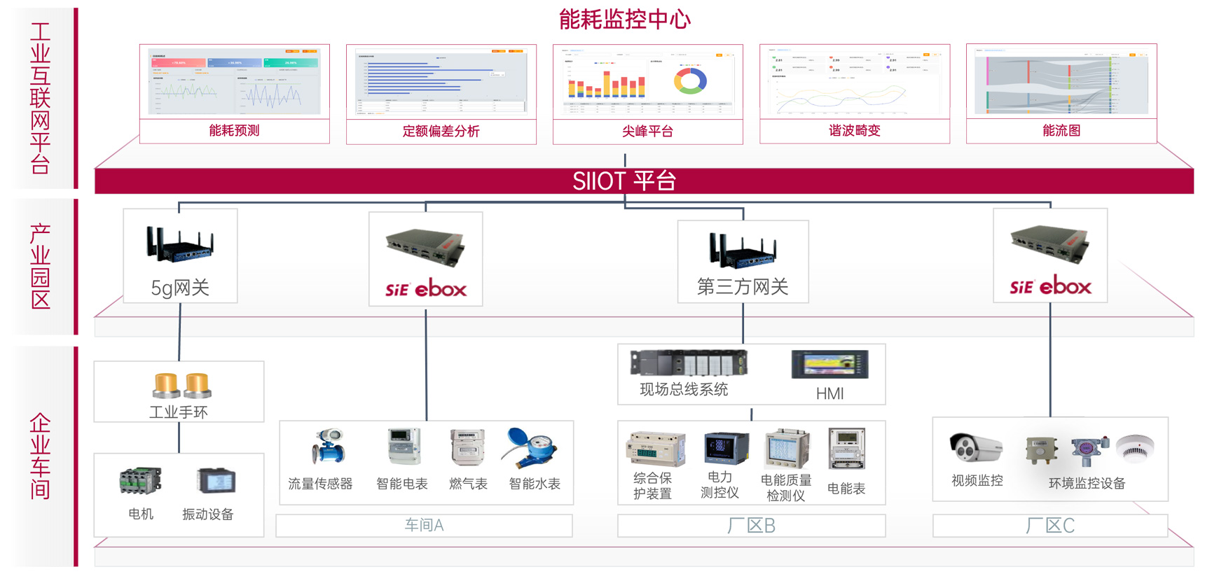 精细化能效管控