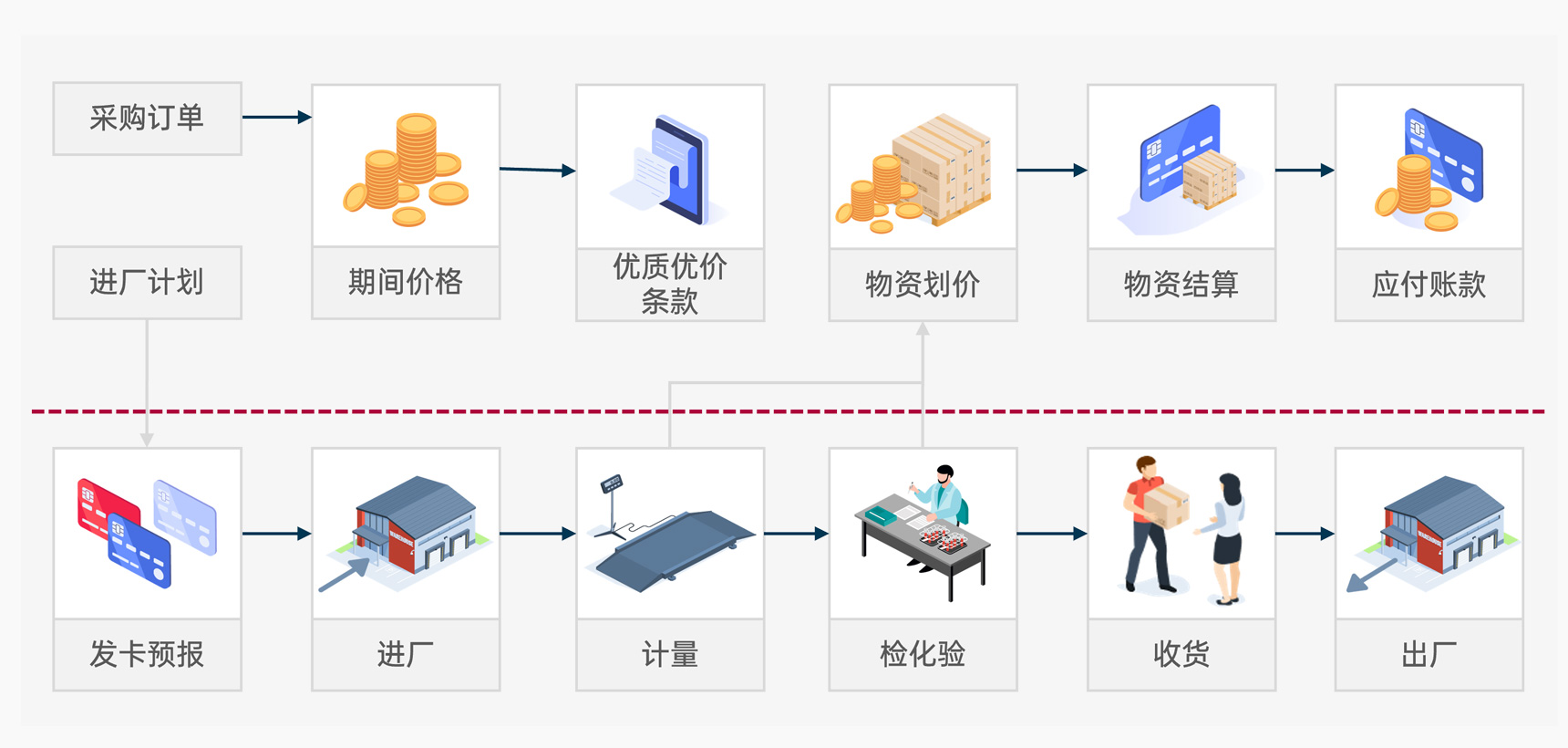 结算管理高效化
