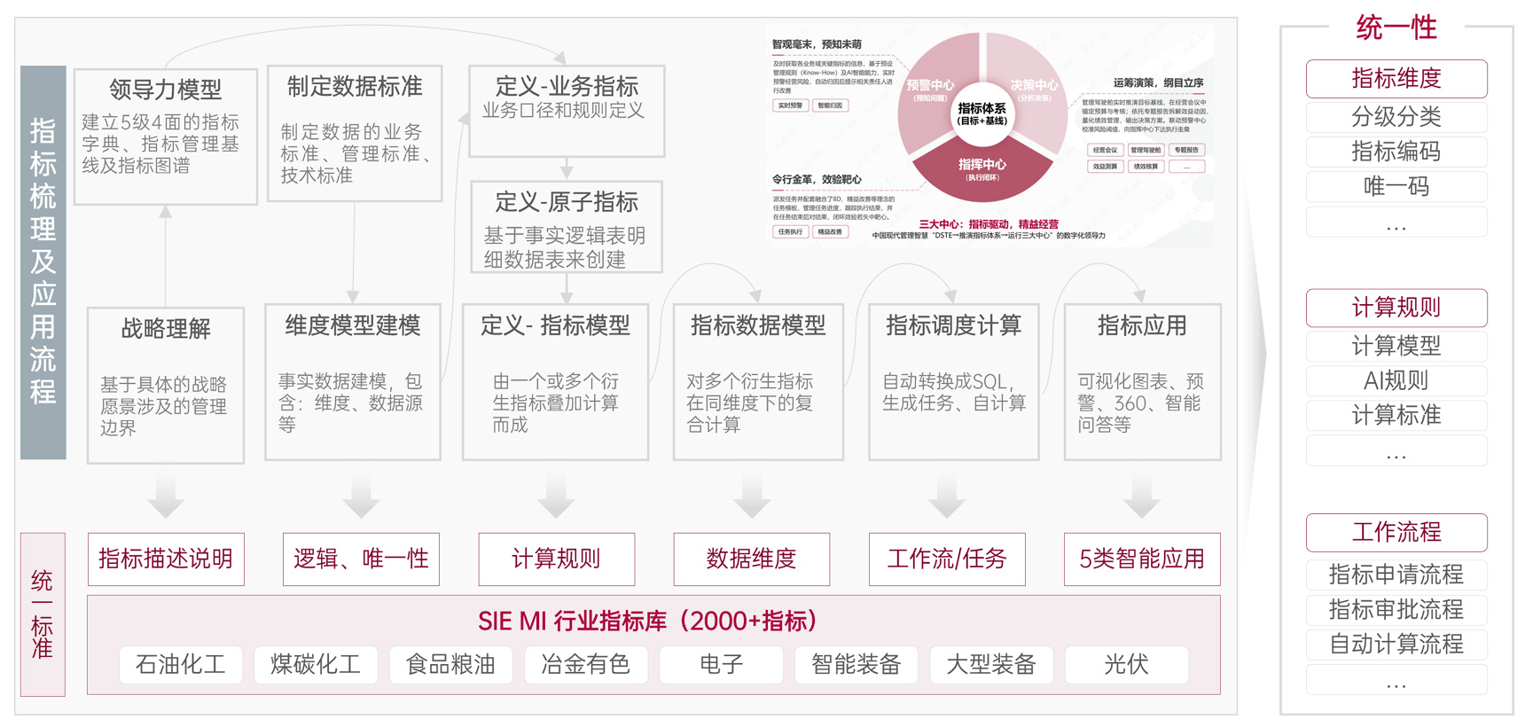 指标体系