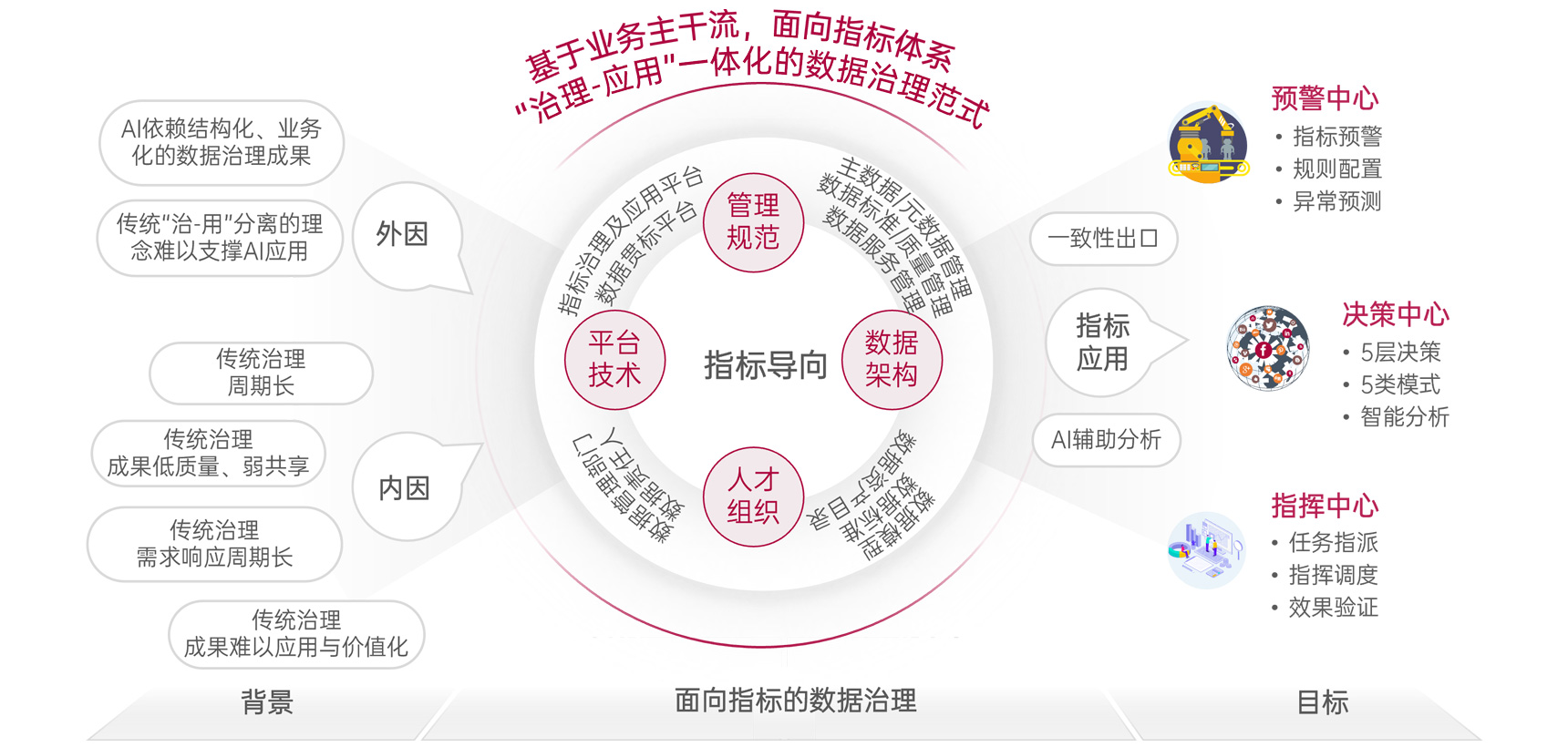 数据治理