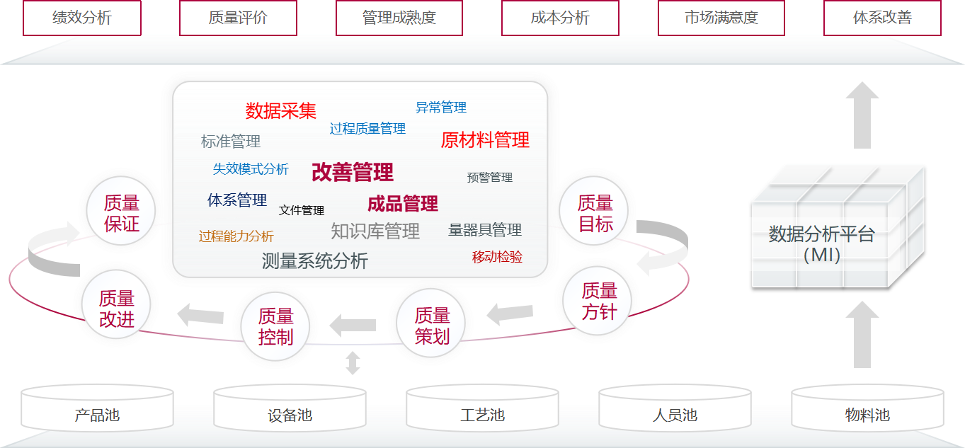 质量管理