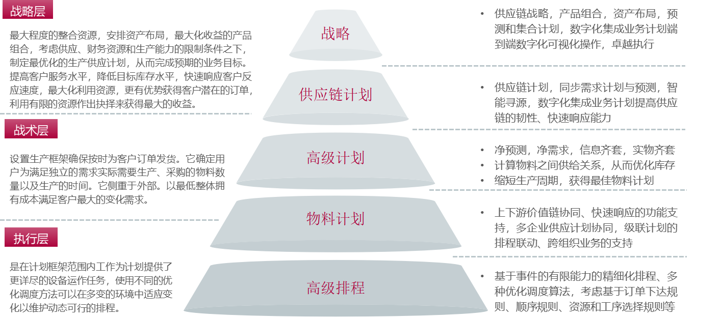 高级计划排程