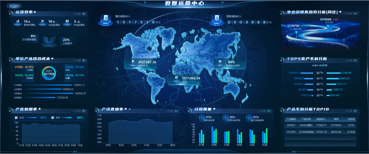 集团经营分析驾驶舱